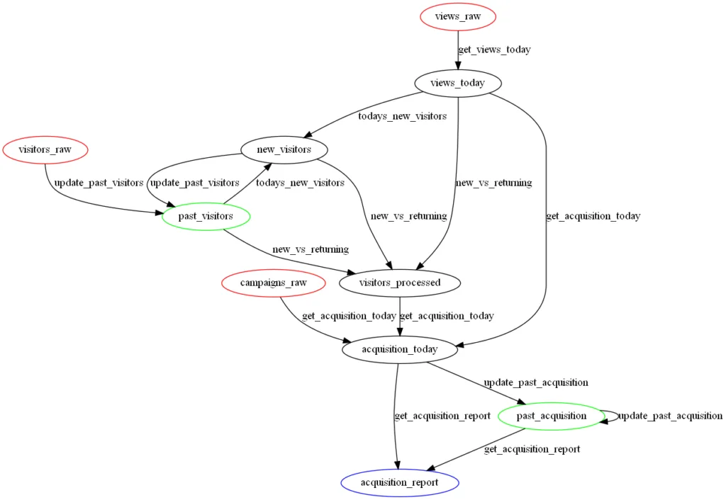worst data pipeline