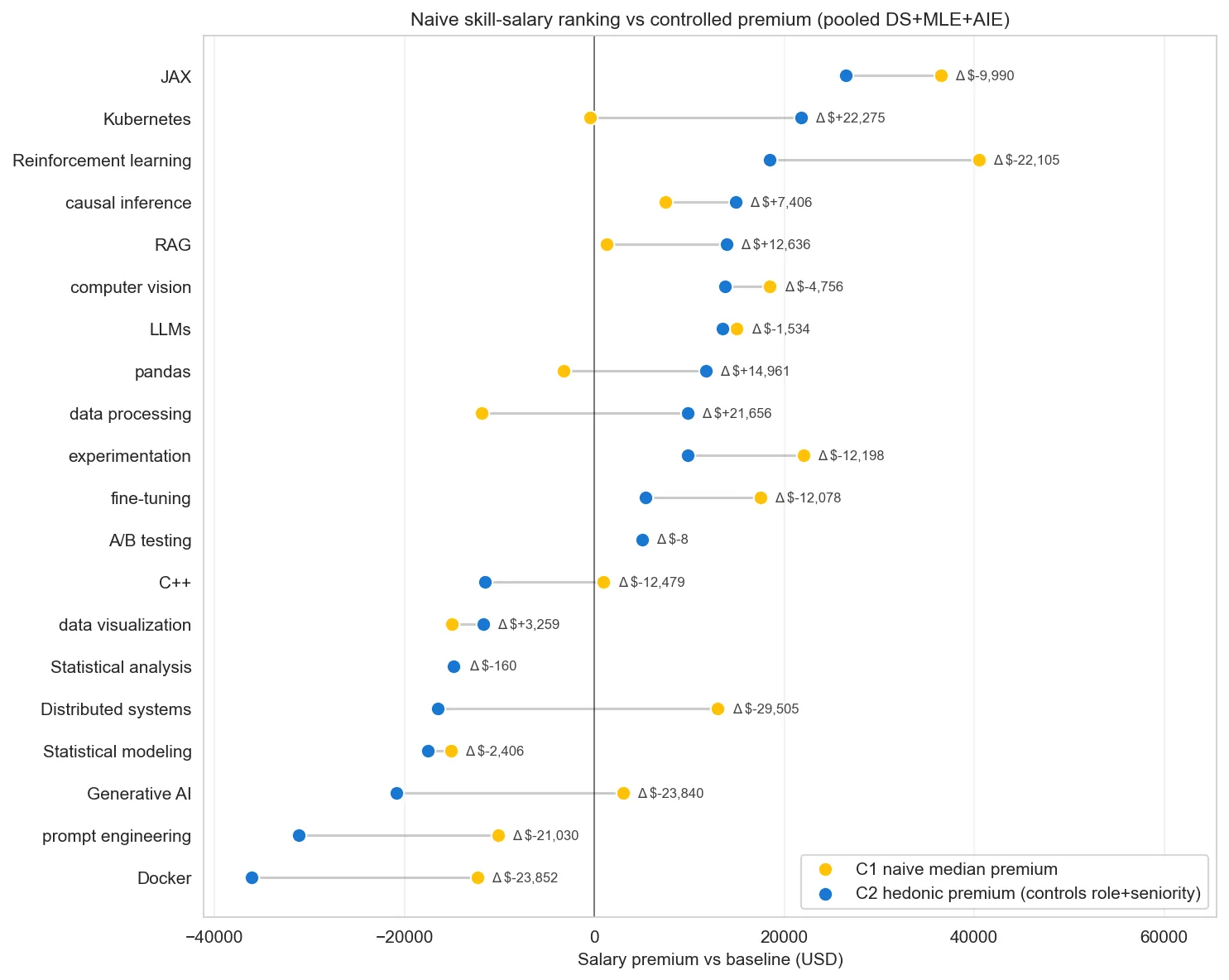 Naive vs controlled salary premium per skill: Reinforcement learning and Generative AI collapse or flip once seniority is controlled; Kubernetes and JAX hold or gain