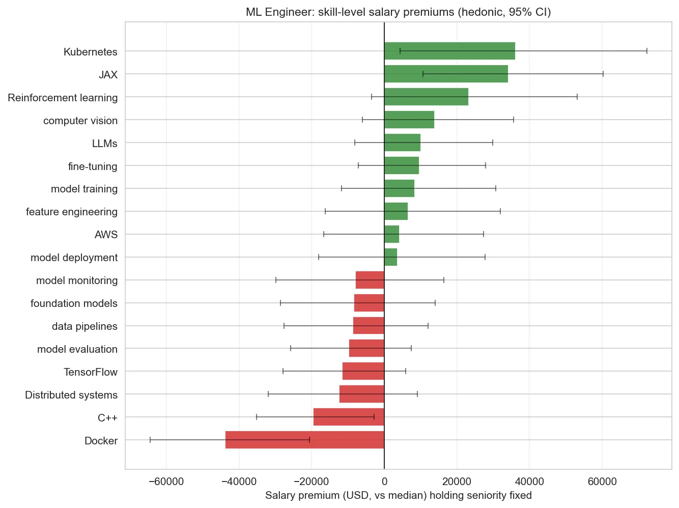 Per-role hedonic premiums for ML Engineers — Kubernetes and JAX lead; Docker and C++ penalize