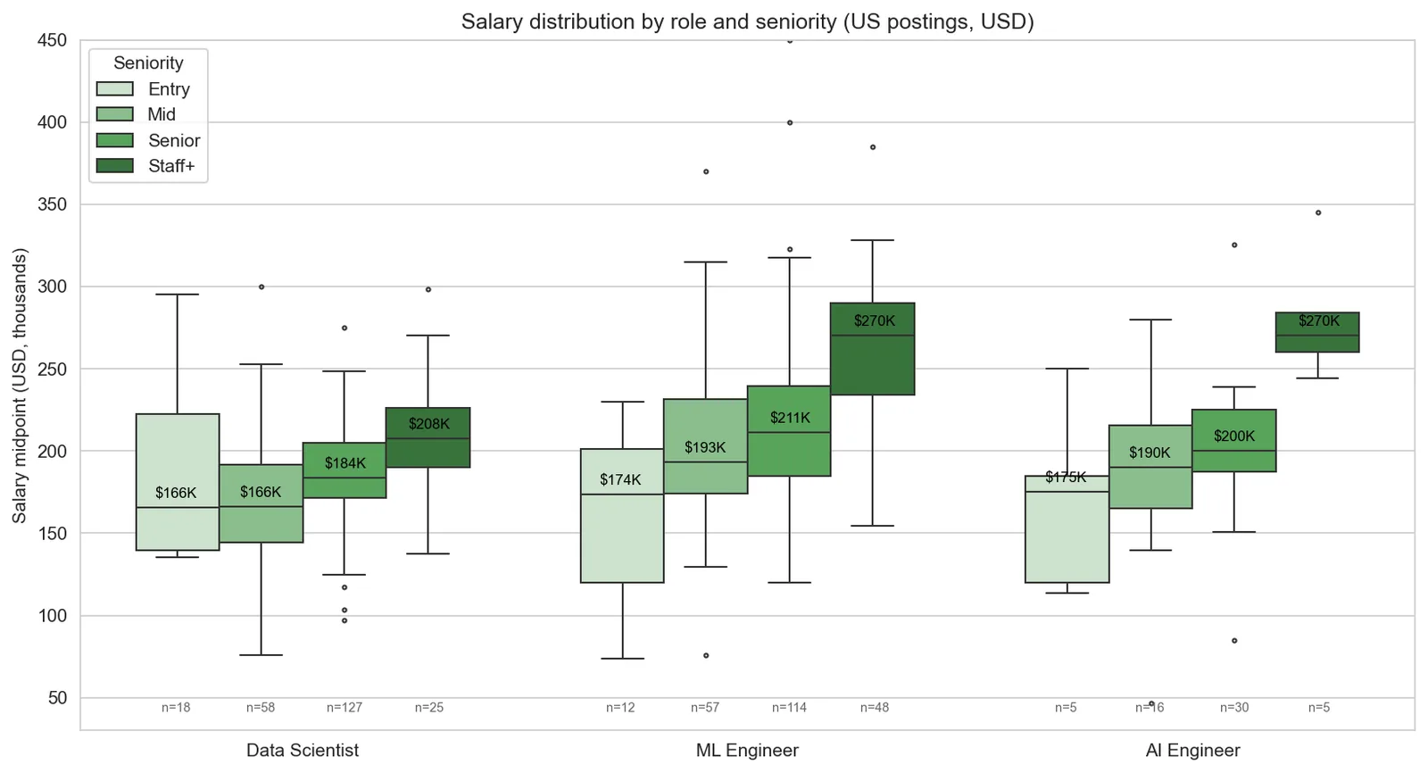 Median salary by role and seniority — Staff ML Engineers earn $270K, a $59K jump from Senior