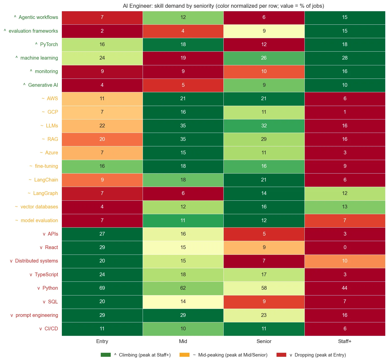 AI Engineer skill demand by seniority
