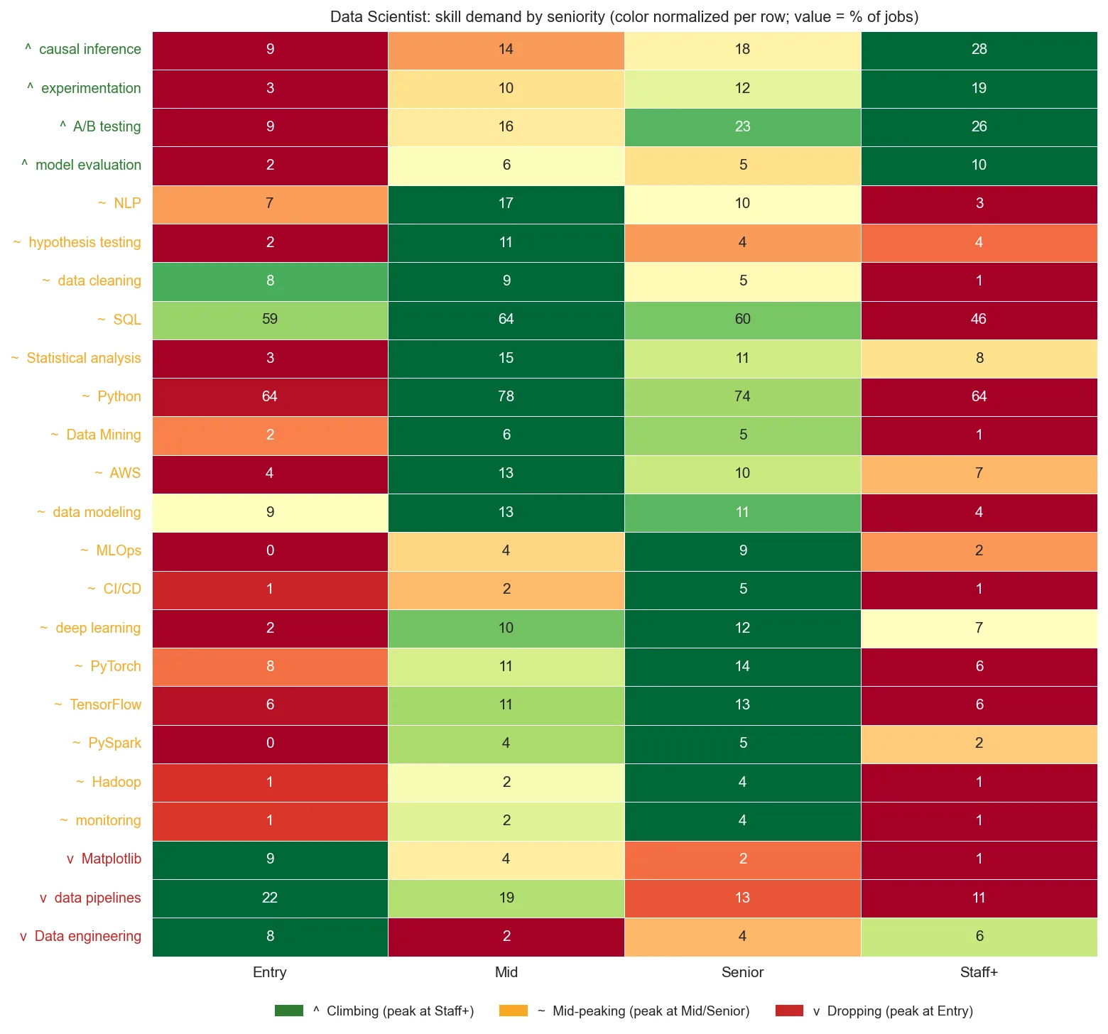 Data Scientist skill demand by seniority, organized by climbing / mid-peaking / dropping