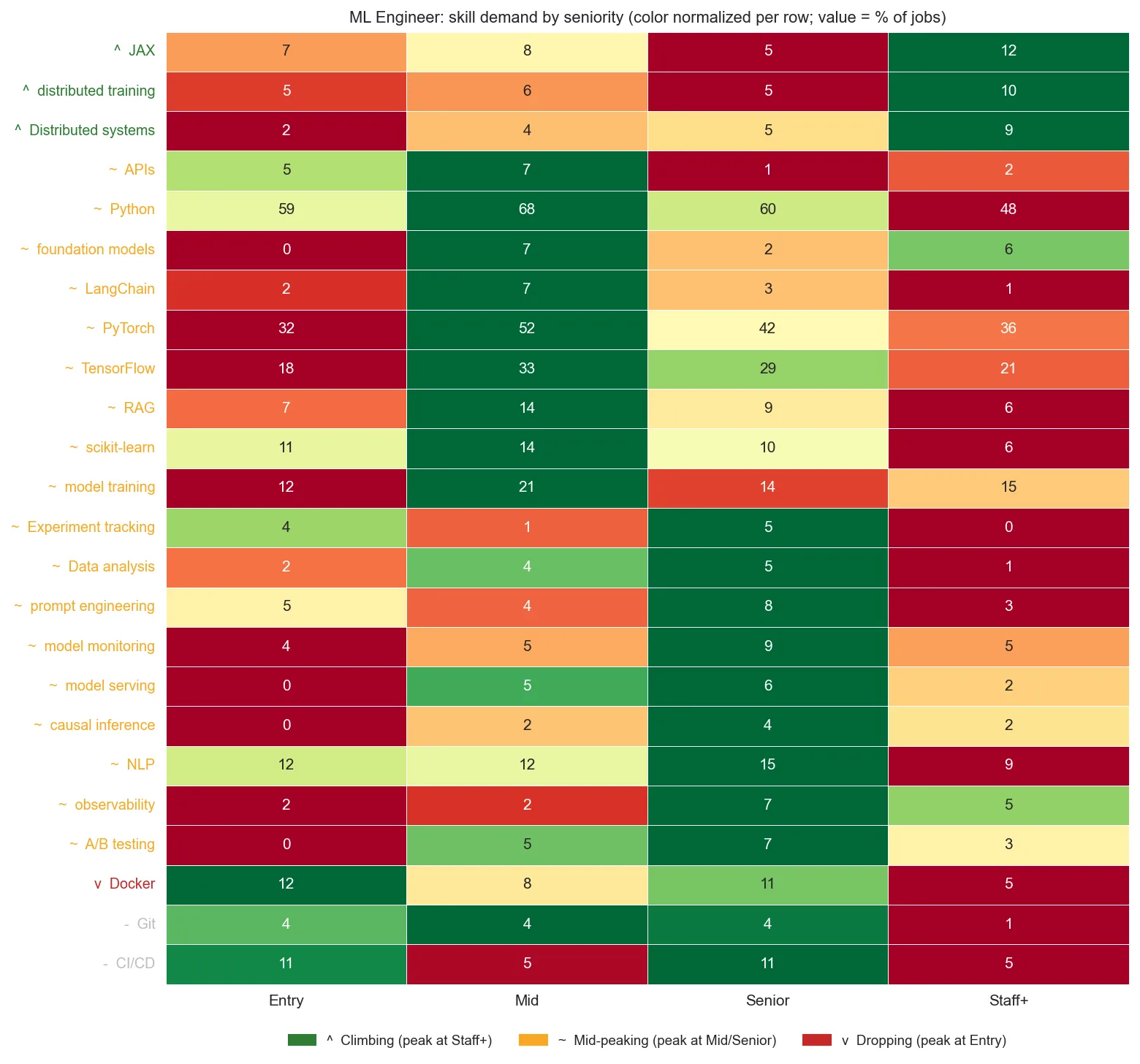 ML Engineer skill demand by seniority