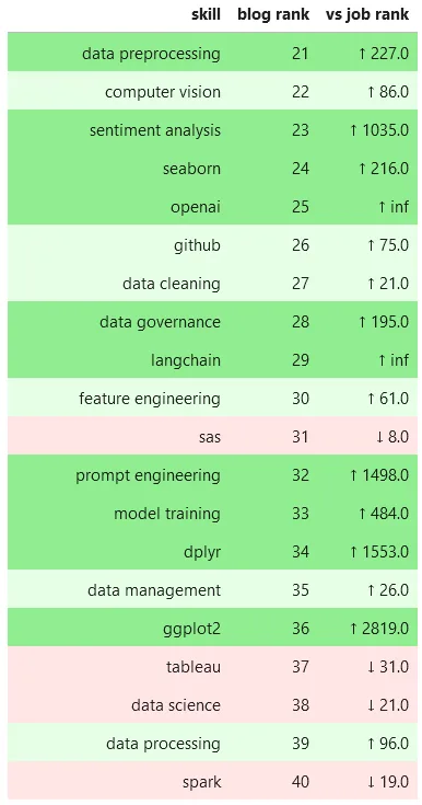Top Data Science Skill Mentions in Blogs vs Jobs - Top 21-40