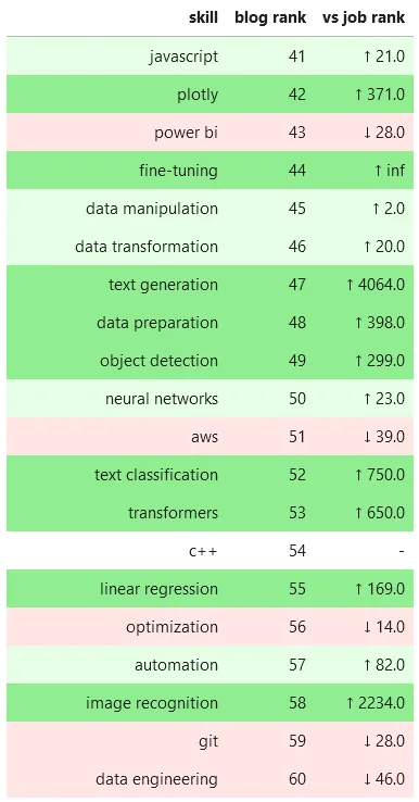 Top Data Science Skill Mentions in Blogs vs Jobs - Top 41-60