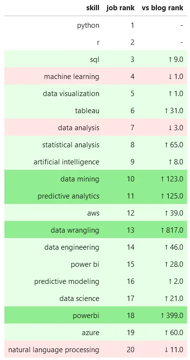 Top Data Science Skill Mentions in Jobs vs Blogs - Top 20