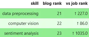 Top Data Science Skill Mentions in Jobs vs Blogs — Sentiment Analysis