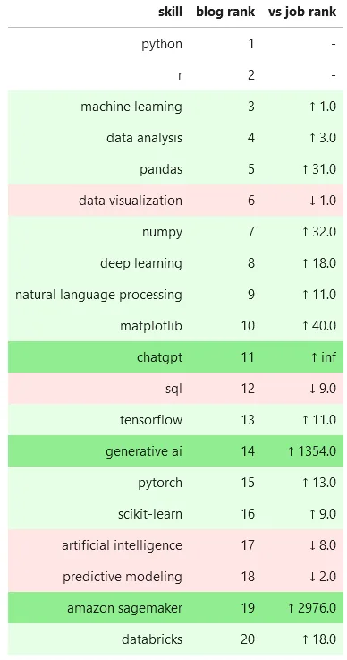 Top Data Science Skill Mentions in Blogs vs Jobs - Top 20